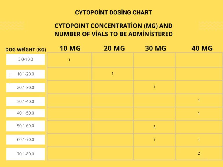 Cytopoint Dosing Chart (Detailed)